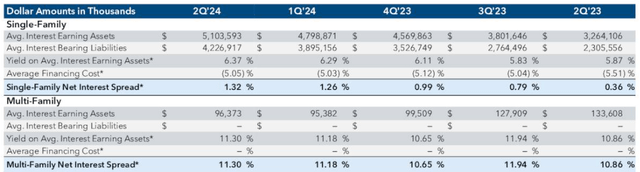 Net interest spreads