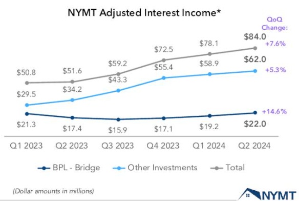 Adjusted interest income