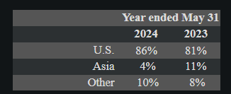 Revenue breakdown by country