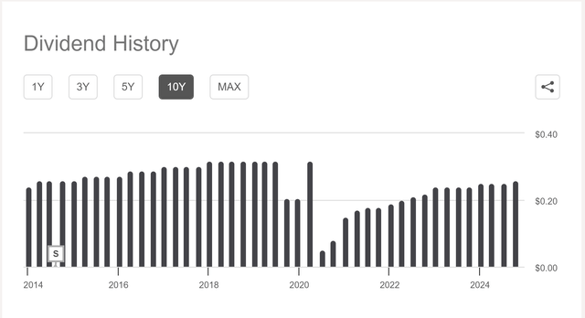 dividend history