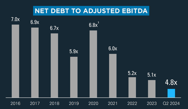 net debt to adjusted EBITDA