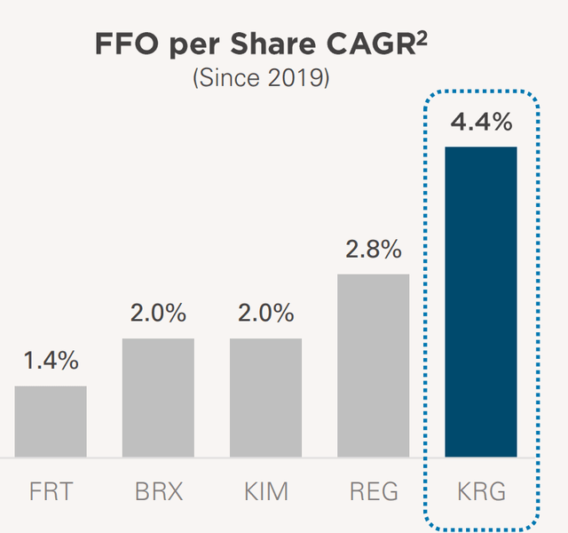 FFO per share CAGR