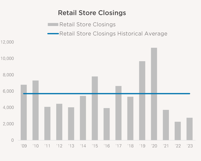 Retail store closings