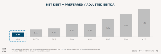 Net debt to adjusted EBITDA vs peers