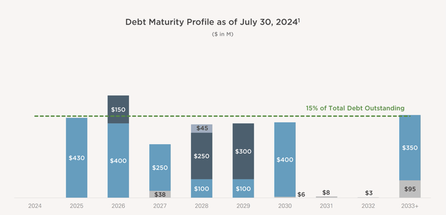 Debt maturity profile