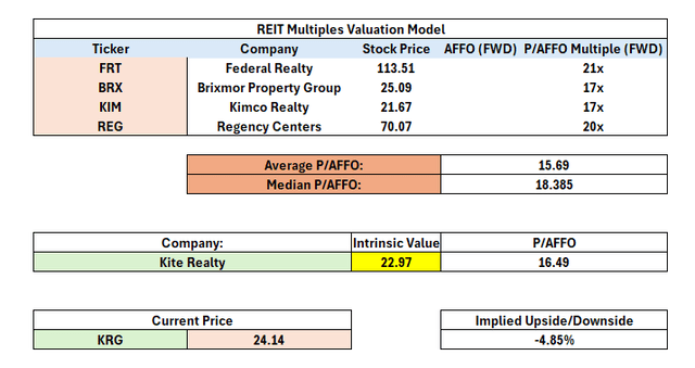 sector average P/AFFO