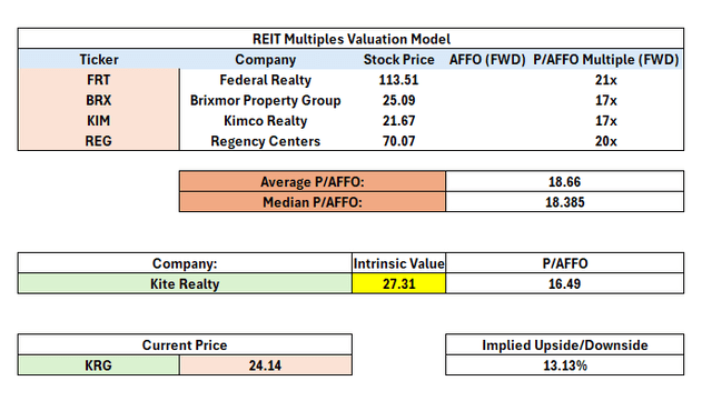 Peer comparison P/AFFO