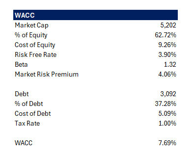 WACC