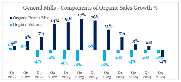 GIS Components of Organic Sales Growth %