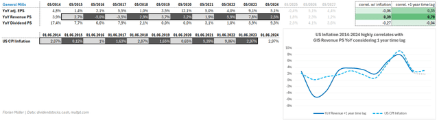 GIS correlation with inflation