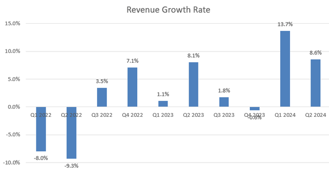 Lockheed Martin rev growth