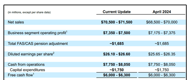 Lockheed Martin Guidance