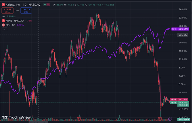 AirBnB chart vs S&P500 chart