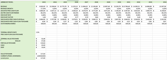 A reverse DCF model which shows how AirBnB is priced right now