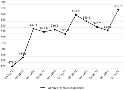 Wendy's quarterly revenue