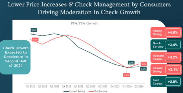 Check growth per quarter