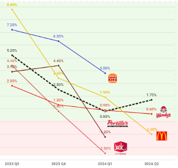 Comparable sales in recent quarters