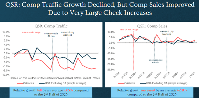 QSR in California: Traffic and check growth