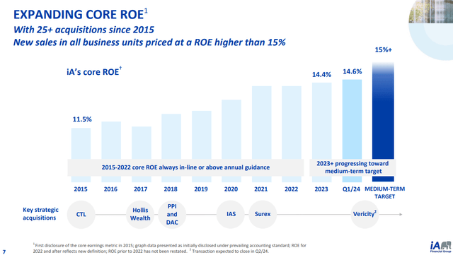 improving ROE