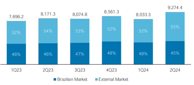 Net Operating Revenue by Market (figures in R$ million)