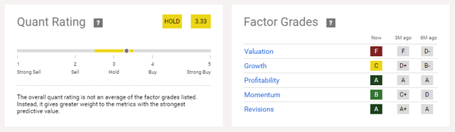 Quant Rating And Factor Grades