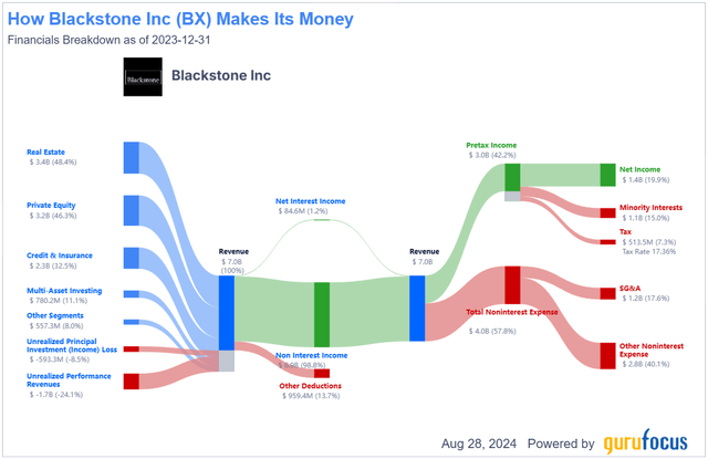 Blackstone Revenue Composition