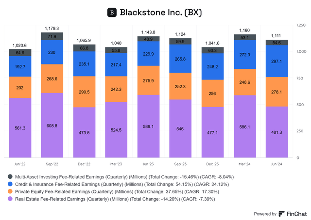 Blackstone Fee Related Earnings