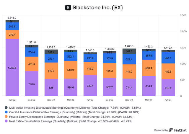 Blackstone Distributable Earnings