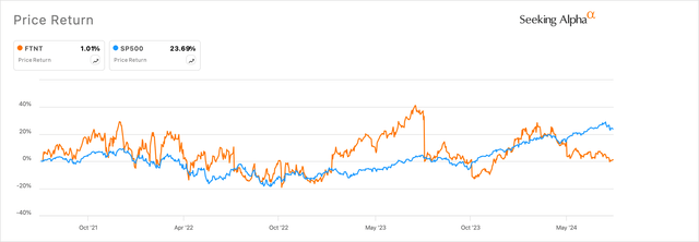 Fortinet’s much-awaited return to normalized growth still eludes the company as illustrated by market’s perception of its stock.