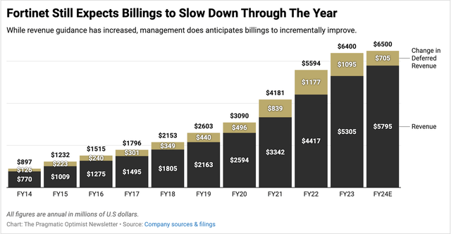 Fortinet's revenue trends with slowing billing trends