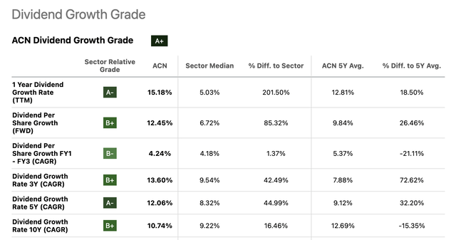 Accenture’s dividend scorecard