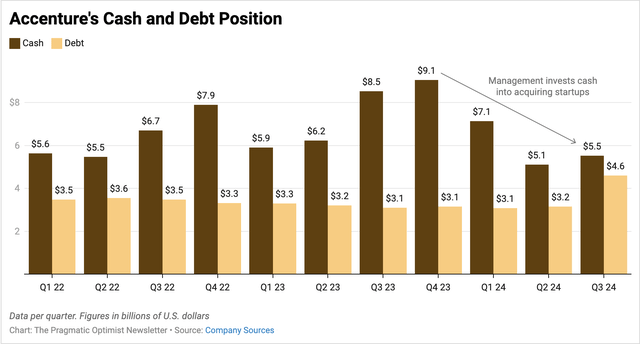 Accenture continues to manage its debt and cash levels at appropriate levels.