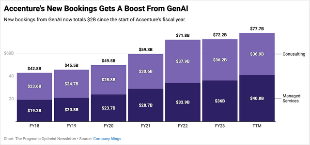 Accenture’s new bookings returns to growth mode with record volume of bookings in Managed Services.