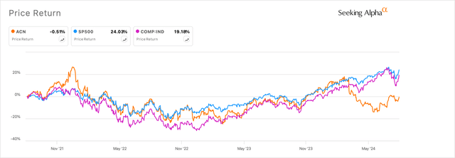 Accenture’s stock versus markets on a three-year timeline