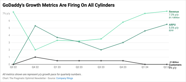 GoDaddy’s revenue growth gets a boost by incrementally higher spending from users spending more on average.