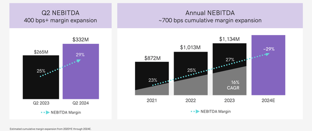 GoDaddy’s Normalized EBITDA margin expansion over the quarters.