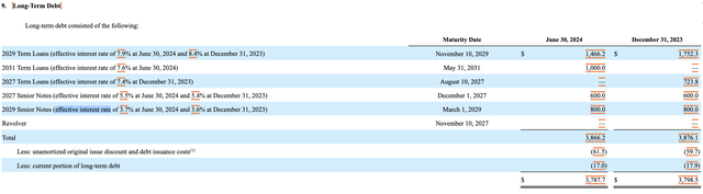 GoDaddy’s long-term debt holdings