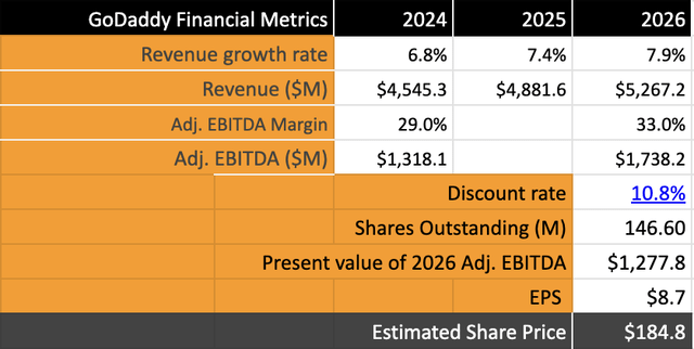 Exhibit F: GoDaddy's valuation shows muted upside