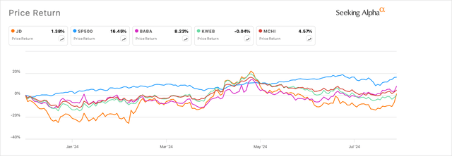 JD underperforms its e-commerce peer Alibaba as well as global markets