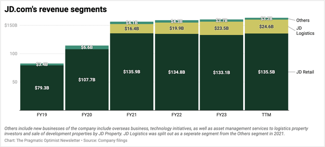 JD.com’s revenue by segments which does includes inter-segment benefits