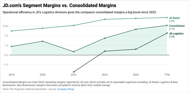 JD.com’s rising margin performance bodes well for its outlook.