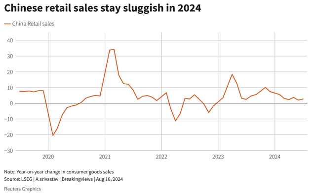 China’s retail sales are still slow to recover in 2024