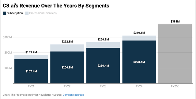 C3.ai’s revenue trends