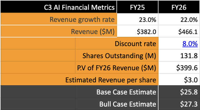 C3.ai's valuation according to author