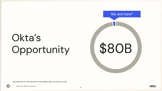 Okta Investor Presentation 2024: Okta's Opportunity 80 billion market.