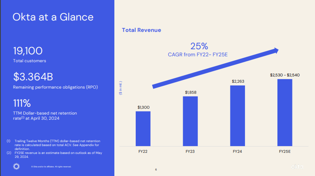 Okta's Investor presentation 2024: 19,100 customers, $3.364B in Revenue, 111% growth in TTM.