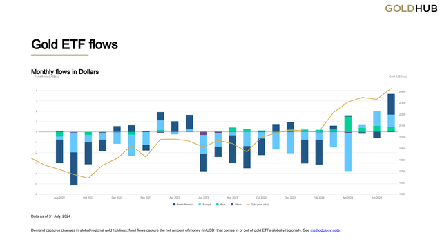 Gold ETF flows