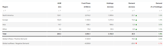 Gold ETF holdings and flows by region