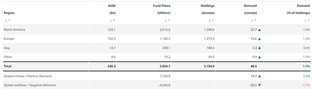 Gold ETFs holdings and flows by region