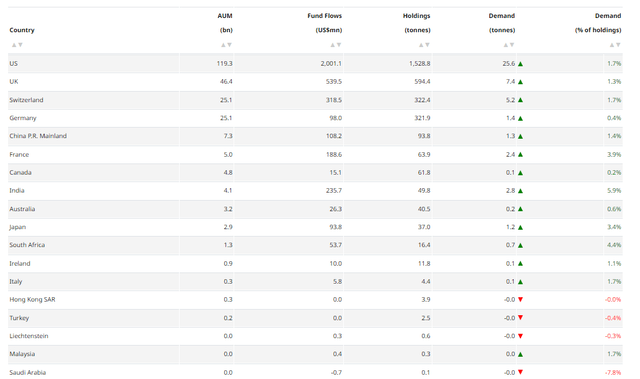 Gold ETF holdings and flows by country